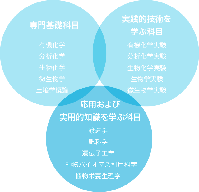 応用生命科学プログラム 新潟大学農学部