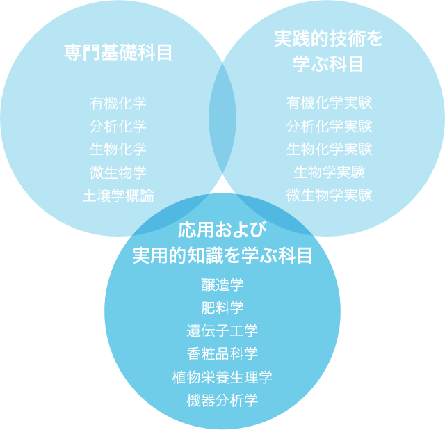 応用生命科学プログラムの科目概要