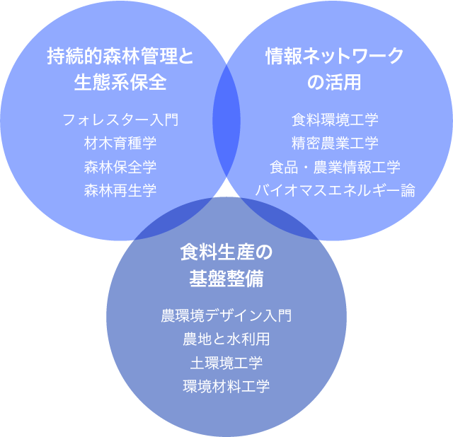流域環境学プログラムの科目概要