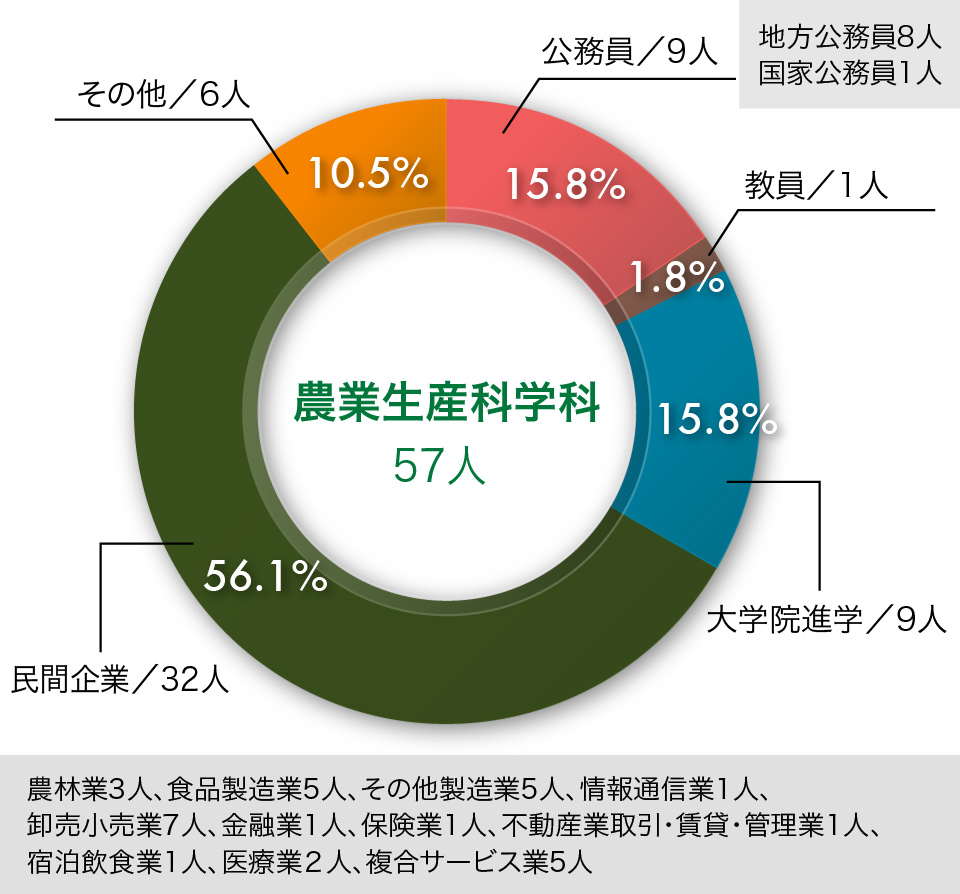 新潟大学農学部「農業生産科学科」平成28年3月卒業生の就職状況