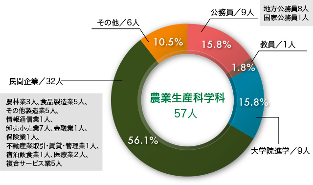 新潟大学農学部「農業生産科学科」平成28年3月卒業生の就職状況
