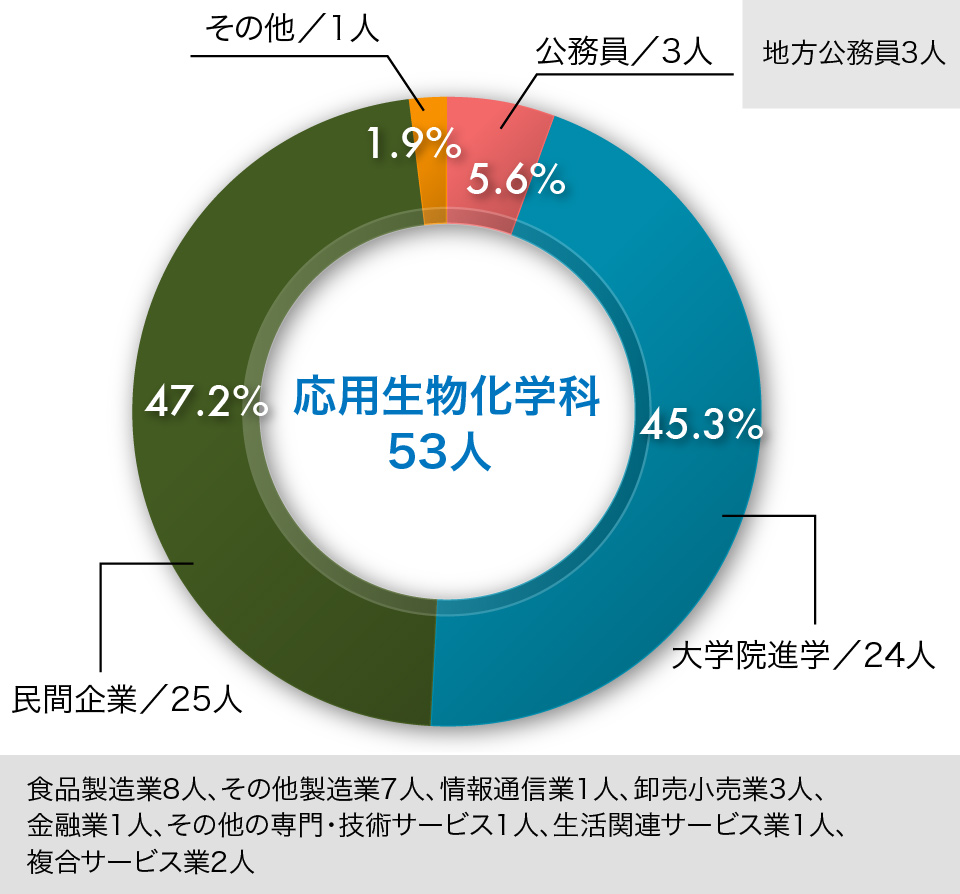 新潟大学農学部「農業生産科学科」平成28年3月卒業生の就職状況