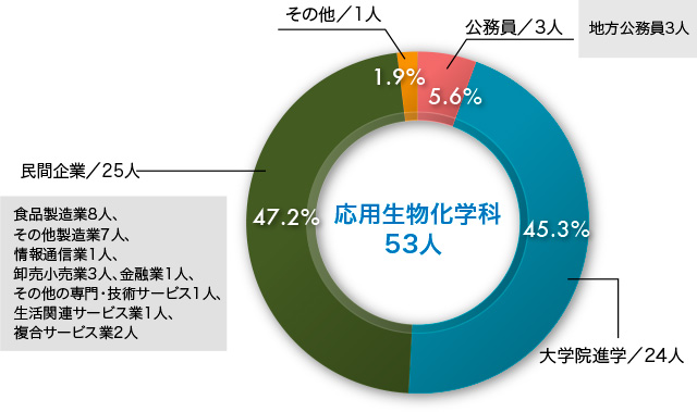 新潟大学農学部「応用生物化学科」平成28年3月卒業生の就職状況