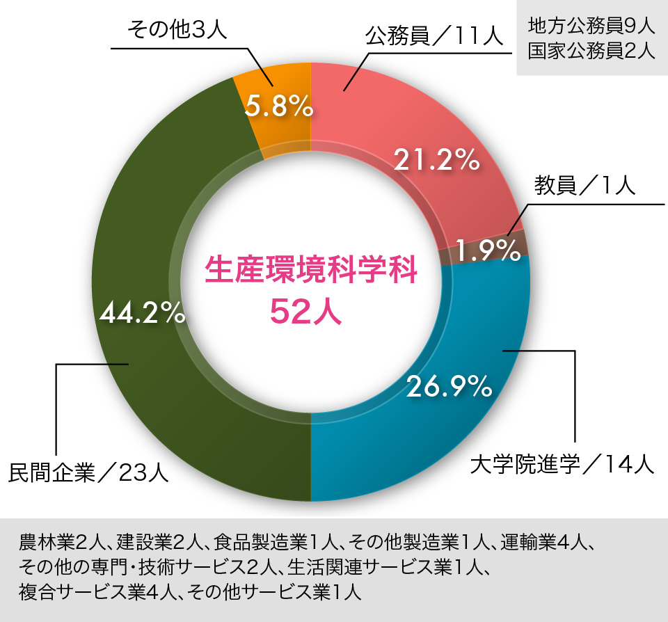 新潟大学農学部「農業生産科学科」平成28年3月卒業生の就職状況