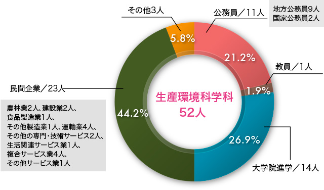 新潟大学農学部「生産環境科学科」平成28年3月卒業生の就職状況