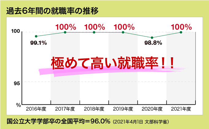 就職関連情報 新潟大学農学部