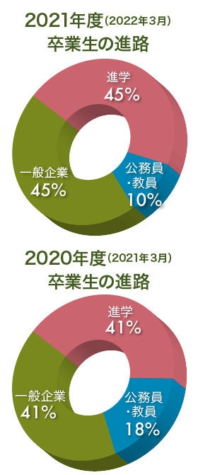 就職関連情報 新潟大学農学部