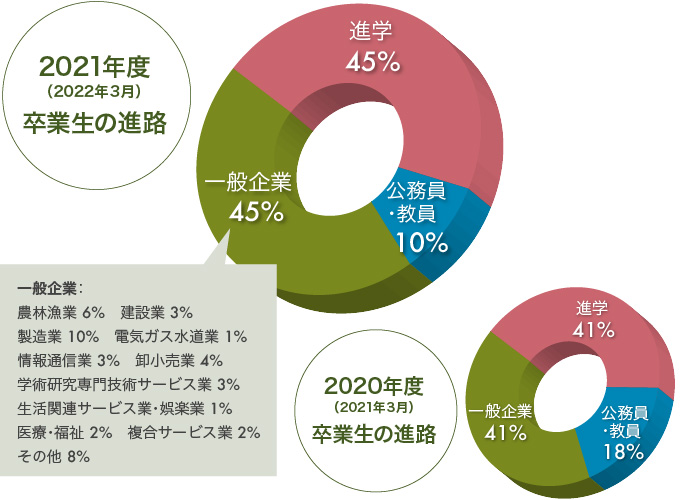 就職関連情報 新潟大学農学部