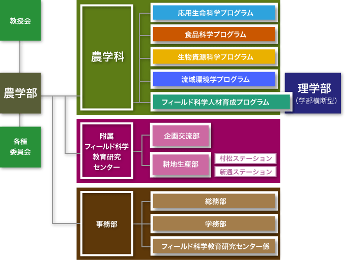 新潟大学農学部 平成29年度以降の組織