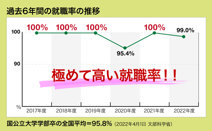 新潟大学農学部の過去5年間の就職率の推移