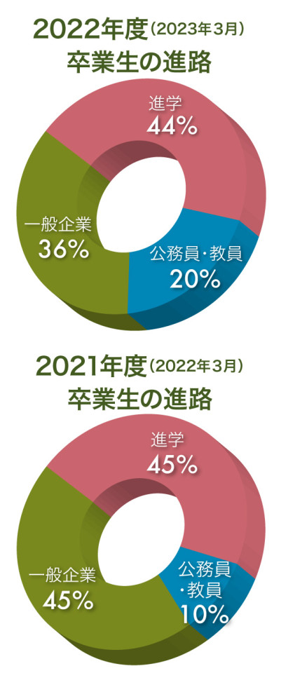 2016年3月卒業生の進路