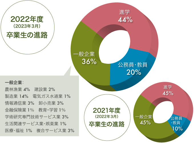 2016年3月卒業生の進路