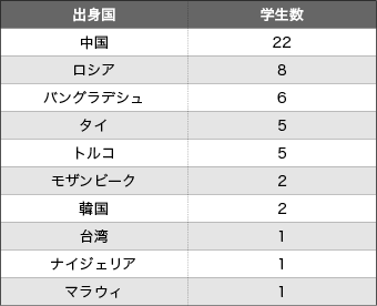 国際交流 新潟大学農学部